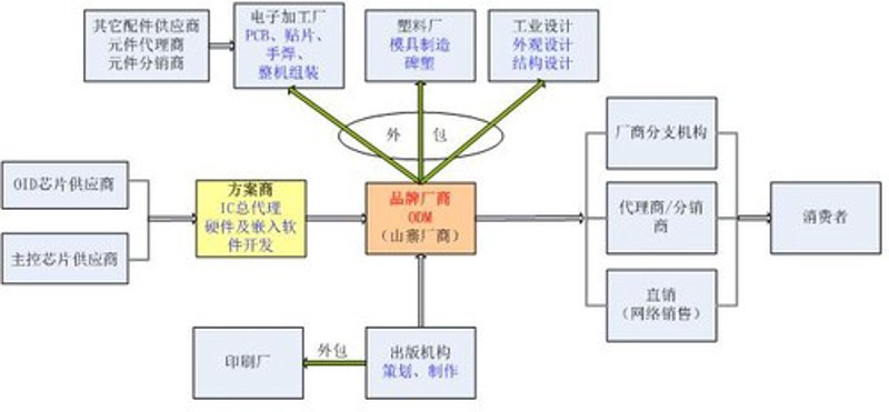 电子方案外包